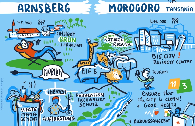Graphic Recording of the presentation of the Arnsberg – Morogoro sustainability partnership.